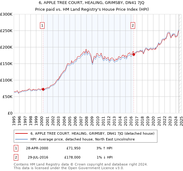 6, APPLE TREE COURT, HEALING, GRIMSBY, DN41 7JQ: Price paid vs HM Land Registry's House Price Index