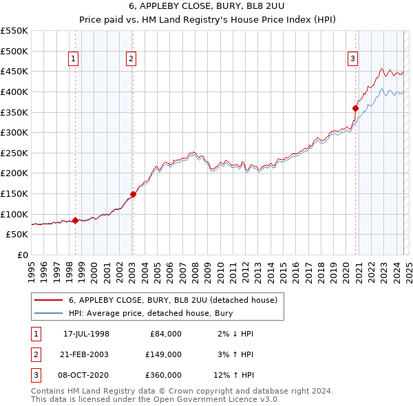 6, APPLEBY CLOSE, BURY, BL8 2UU: Price paid vs HM Land Registry's House Price Index