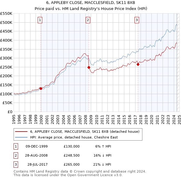 6, APPLEBY CLOSE, MACCLESFIELD, SK11 8XB: Price paid vs HM Land Registry's House Price Index