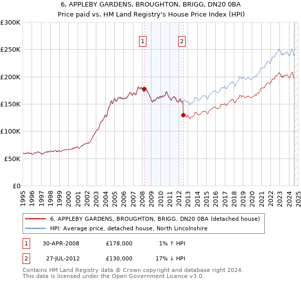 6, APPLEBY GARDENS, BROUGHTON, BRIGG, DN20 0BA: Price paid vs HM Land Registry's House Price Index