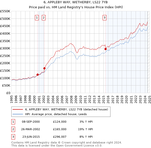 6, APPLEBY WAY, WETHERBY, LS22 7YB: Price paid vs HM Land Registry's House Price Index