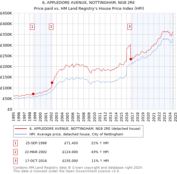 6, APPLEDORE AVENUE, NOTTINGHAM, NG8 2RE: Price paid vs HM Land Registry's House Price Index