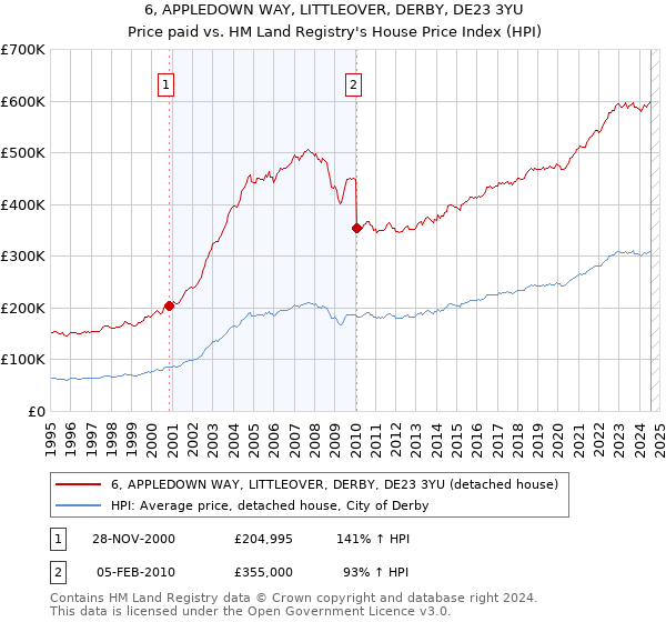 6, APPLEDOWN WAY, LITTLEOVER, DERBY, DE23 3YU: Price paid vs HM Land Registry's House Price Index