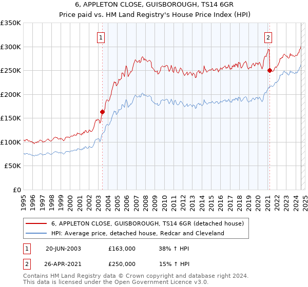 6, APPLETON CLOSE, GUISBOROUGH, TS14 6GR: Price paid vs HM Land Registry's House Price Index