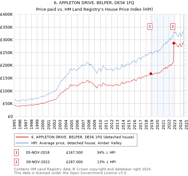 6, APPLETON DRIVE, BELPER, DE56 1FQ: Price paid vs HM Land Registry's House Price Index