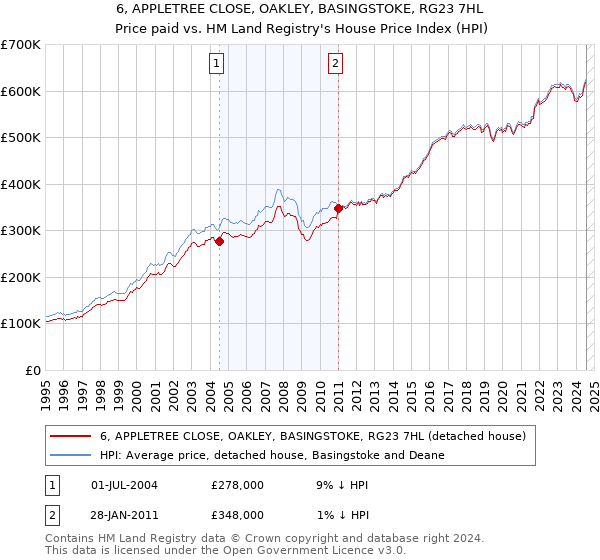 6, APPLETREE CLOSE, OAKLEY, BASINGSTOKE, RG23 7HL: Price paid vs HM Land Registry's House Price Index