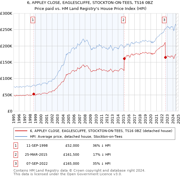 6, APPLEY CLOSE, EAGLESCLIFFE, STOCKTON-ON-TEES, TS16 0BZ: Price paid vs HM Land Registry's House Price Index