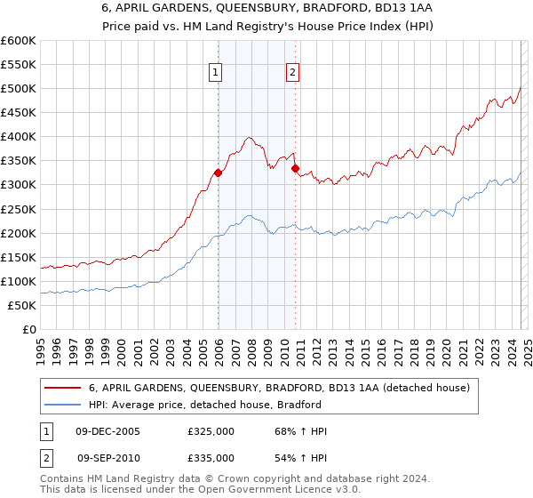 6, APRIL GARDENS, QUEENSBURY, BRADFORD, BD13 1AA: Price paid vs HM Land Registry's House Price Index