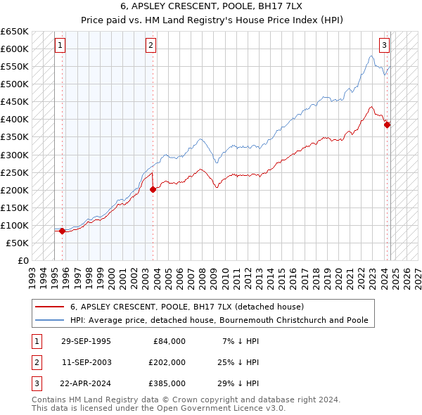 6, APSLEY CRESCENT, POOLE, BH17 7LX: Price paid vs HM Land Registry's House Price Index