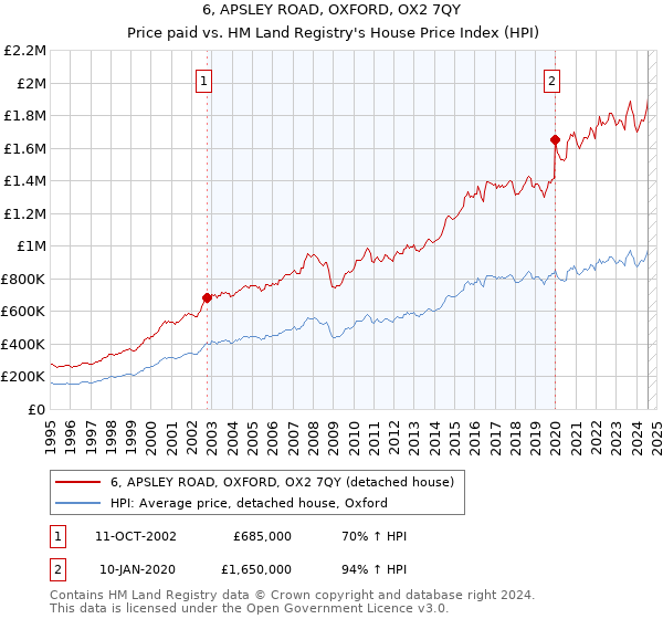 6, APSLEY ROAD, OXFORD, OX2 7QY: Price paid vs HM Land Registry's House Price Index