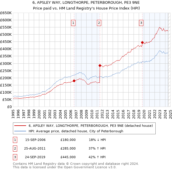 6, APSLEY WAY, LONGTHORPE, PETERBOROUGH, PE3 9NE: Price paid vs HM Land Registry's House Price Index