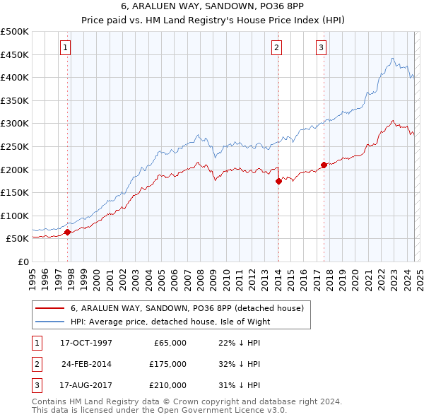 6, ARALUEN WAY, SANDOWN, PO36 8PP: Price paid vs HM Land Registry's House Price Index