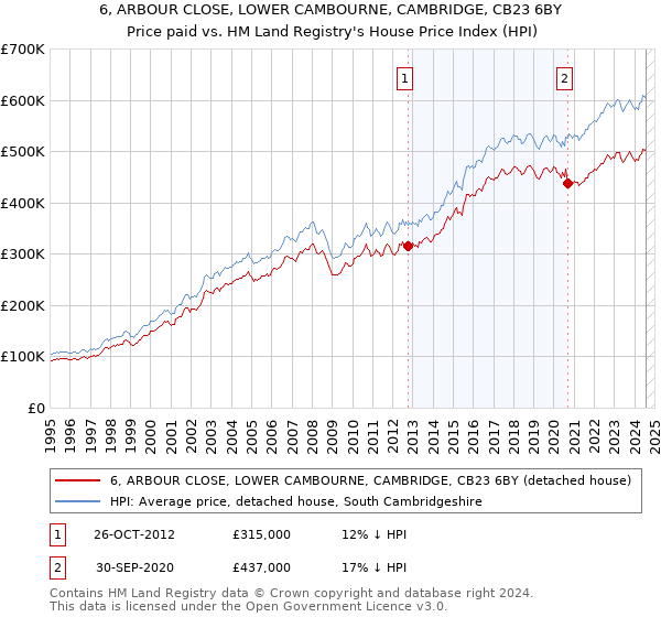 6, ARBOUR CLOSE, LOWER CAMBOURNE, CAMBRIDGE, CB23 6BY: Price paid vs HM Land Registry's House Price Index