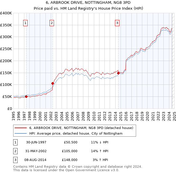 6, ARBROOK DRIVE, NOTTINGHAM, NG8 3PD: Price paid vs HM Land Registry's House Price Index