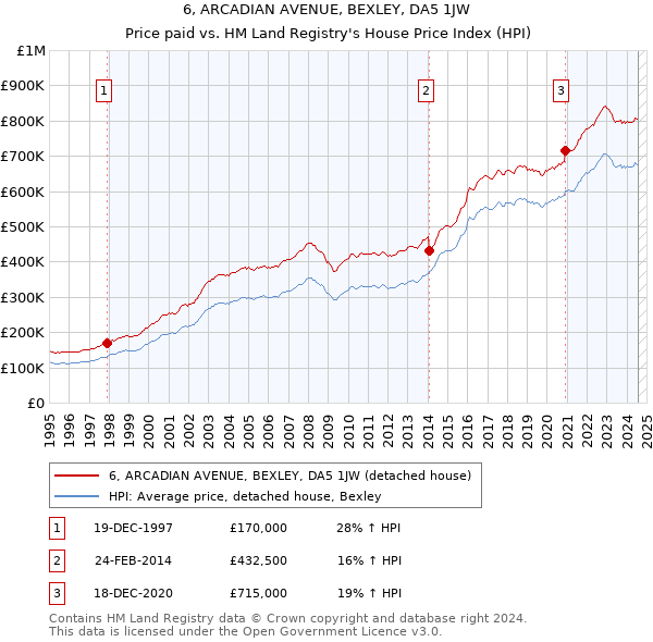 6, ARCADIAN AVENUE, BEXLEY, DA5 1JW: Price paid vs HM Land Registry's House Price Index