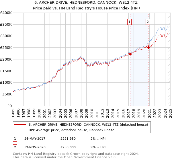 6, ARCHER DRIVE, HEDNESFORD, CANNOCK, WS12 4TZ: Price paid vs HM Land Registry's House Price Index