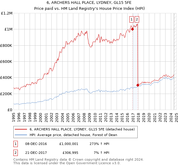 6, ARCHERS HALL PLACE, LYDNEY, GL15 5FE: Price paid vs HM Land Registry's House Price Index