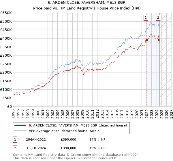 6, ARDEN CLOSE, FAVERSHAM, ME13 8GR: Price paid vs HM Land Registry's House Price Index