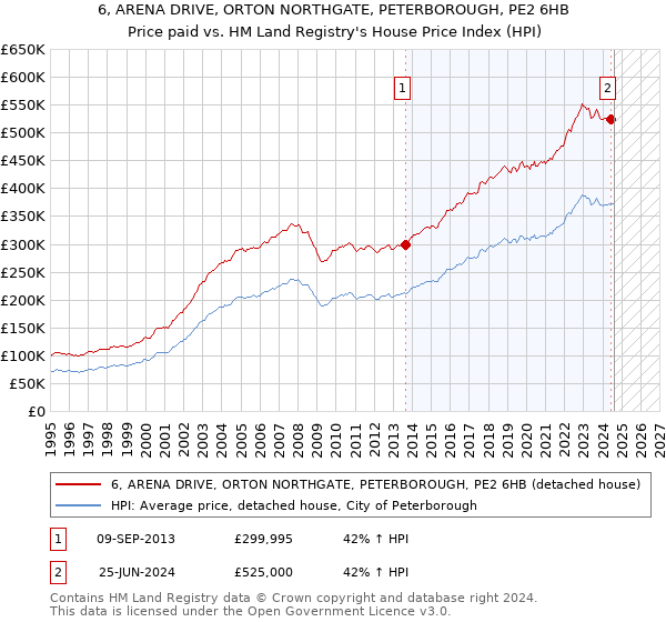 6, ARENA DRIVE, ORTON NORTHGATE, PETERBOROUGH, PE2 6HB: Price paid vs HM Land Registry's House Price Index