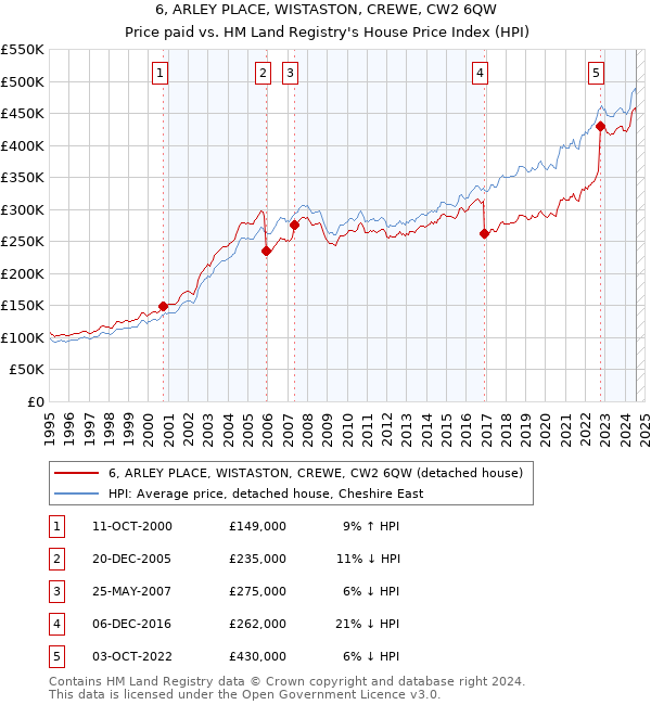 6, ARLEY PLACE, WISTASTON, CREWE, CW2 6QW: Price paid vs HM Land Registry's House Price Index