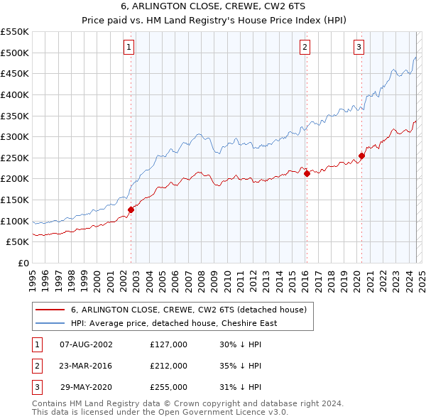 6, ARLINGTON CLOSE, CREWE, CW2 6TS: Price paid vs HM Land Registry's House Price Index