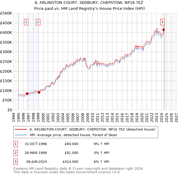 6, ARLINGTON COURT, SEDBURY, CHEPSTOW, NP16 7EZ: Price paid vs HM Land Registry's House Price Index