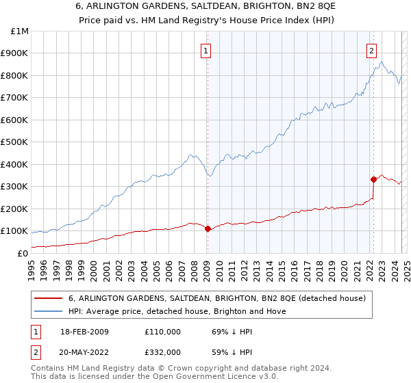 6, ARLINGTON GARDENS, SALTDEAN, BRIGHTON, BN2 8QE: Price paid vs HM Land Registry's House Price Index