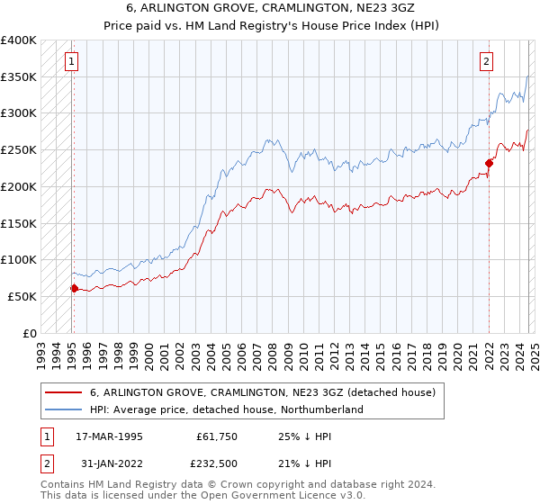 6, ARLINGTON GROVE, CRAMLINGTON, NE23 3GZ: Price paid vs HM Land Registry's House Price Index