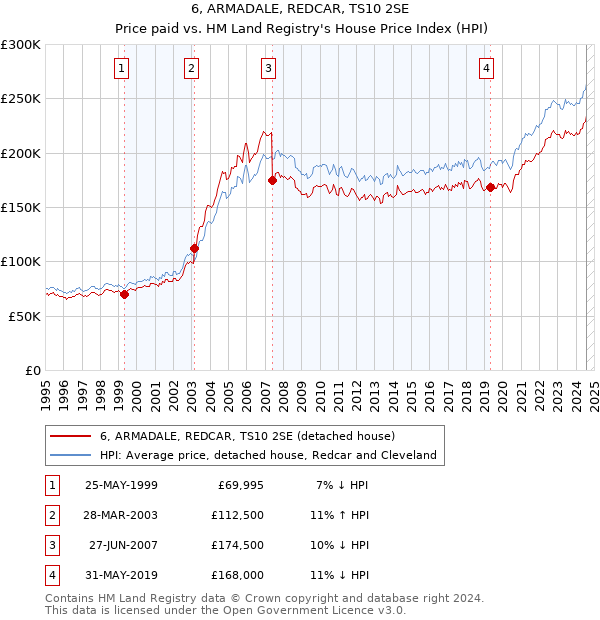 6, ARMADALE, REDCAR, TS10 2SE: Price paid vs HM Land Registry's House Price Index