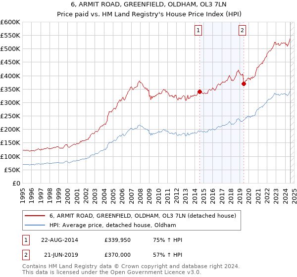 6, ARMIT ROAD, GREENFIELD, OLDHAM, OL3 7LN: Price paid vs HM Land Registry's House Price Index