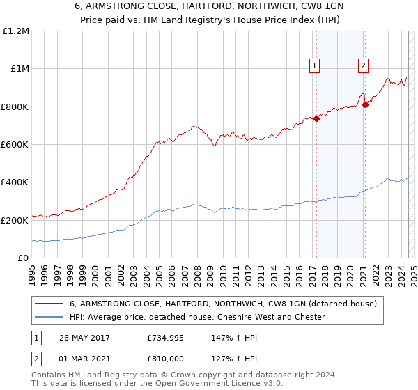 6, ARMSTRONG CLOSE, HARTFORD, NORTHWICH, CW8 1GN: Price paid vs HM Land Registry's House Price Index