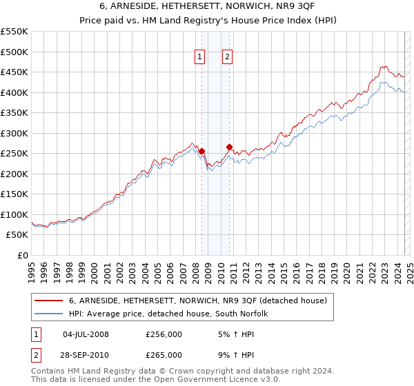 6, ARNESIDE, HETHERSETT, NORWICH, NR9 3QF: Price paid vs HM Land Registry's House Price Index