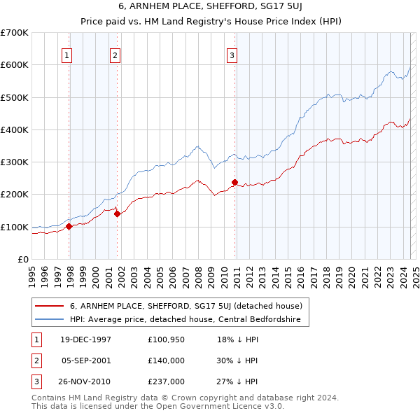 6, ARNHEM PLACE, SHEFFORD, SG17 5UJ: Price paid vs HM Land Registry's House Price Index