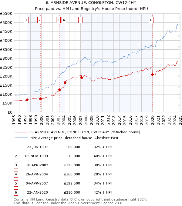 6, ARNSIDE AVENUE, CONGLETON, CW12 4HY: Price paid vs HM Land Registry's House Price Index