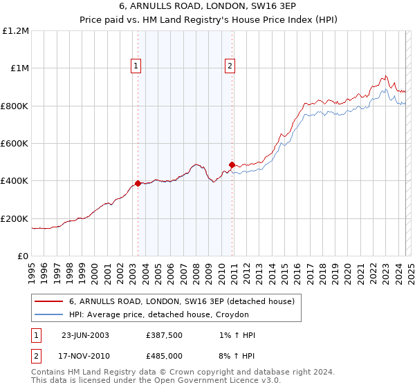 6, ARNULLS ROAD, LONDON, SW16 3EP: Price paid vs HM Land Registry's House Price Index