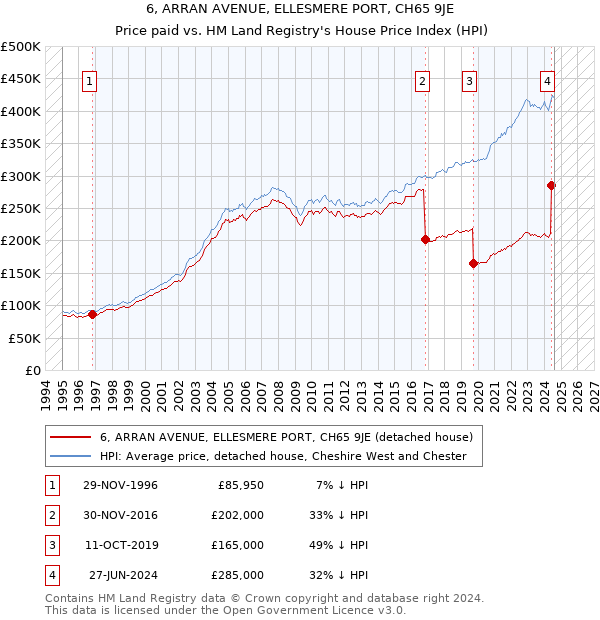 6, ARRAN AVENUE, ELLESMERE PORT, CH65 9JE: Price paid vs HM Land Registry's House Price Index