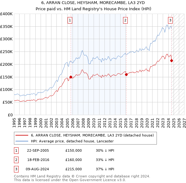 6, ARRAN CLOSE, HEYSHAM, MORECAMBE, LA3 2YD: Price paid vs HM Land Registry's House Price Index