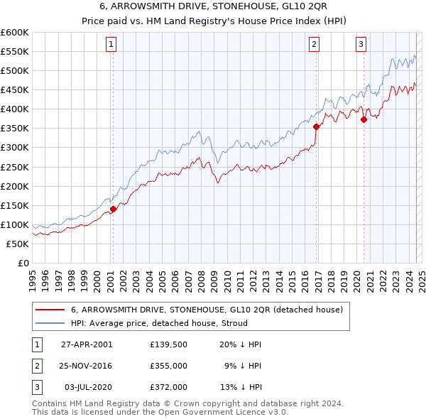 6, ARROWSMITH DRIVE, STONEHOUSE, GL10 2QR: Price paid vs HM Land Registry's House Price Index