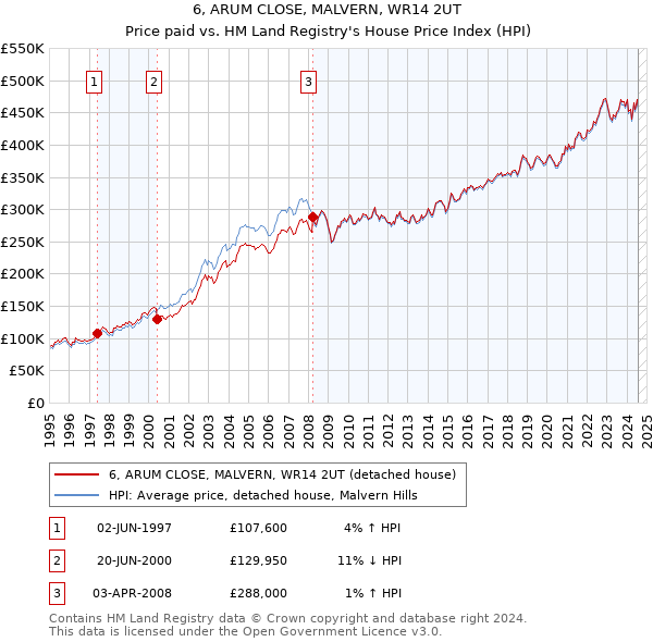 6, ARUM CLOSE, MALVERN, WR14 2UT: Price paid vs HM Land Registry's House Price Index