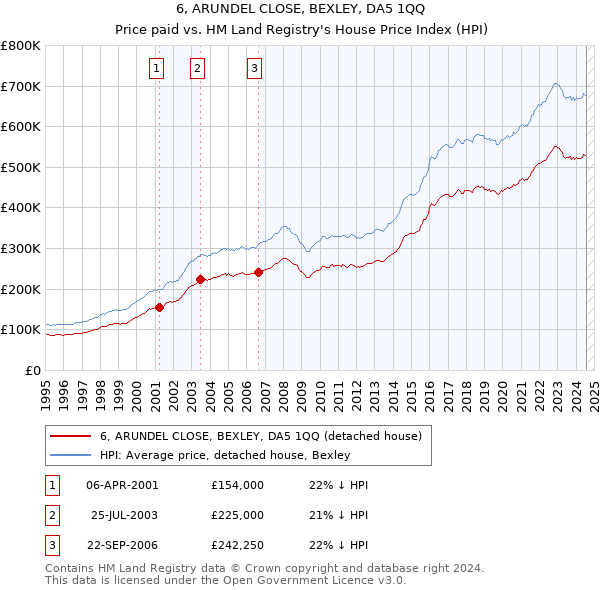 6, ARUNDEL CLOSE, BEXLEY, DA5 1QQ: Price paid vs HM Land Registry's House Price Index