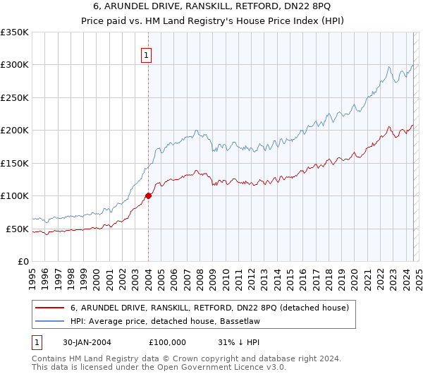 6, ARUNDEL DRIVE, RANSKILL, RETFORD, DN22 8PQ: Price paid vs HM Land Registry's House Price Index