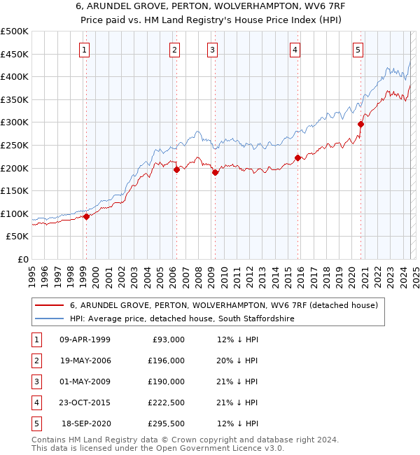 6, ARUNDEL GROVE, PERTON, WOLVERHAMPTON, WV6 7RF: Price paid vs HM Land Registry's House Price Index