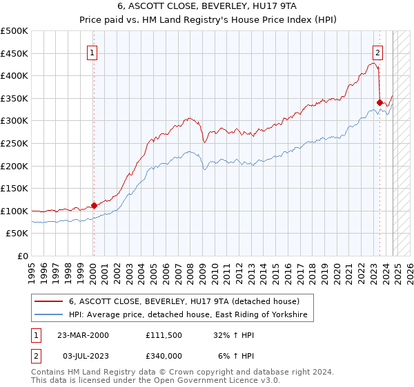 6, ASCOTT CLOSE, BEVERLEY, HU17 9TA: Price paid vs HM Land Registry's House Price Index