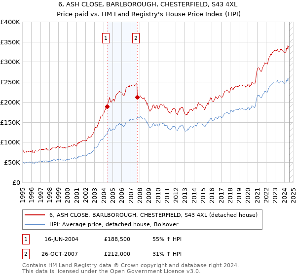 6, ASH CLOSE, BARLBOROUGH, CHESTERFIELD, S43 4XL: Price paid vs HM Land Registry's House Price Index