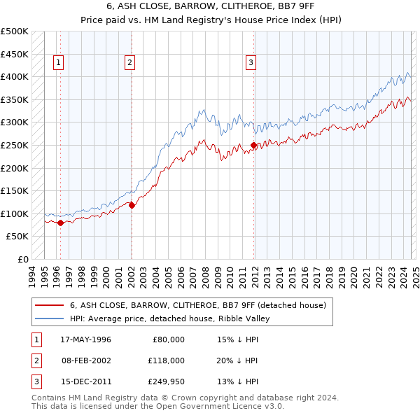 6, ASH CLOSE, BARROW, CLITHEROE, BB7 9FF: Price paid vs HM Land Registry's House Price Index