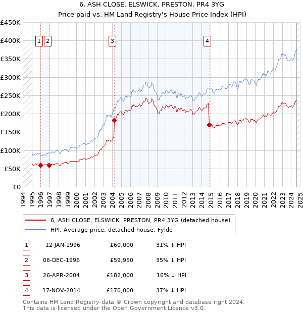 6, ASH CLOSE, ELSWICK, PRESTON, PR4 3YG: Price paid vs HM Land Registry's House Price Index