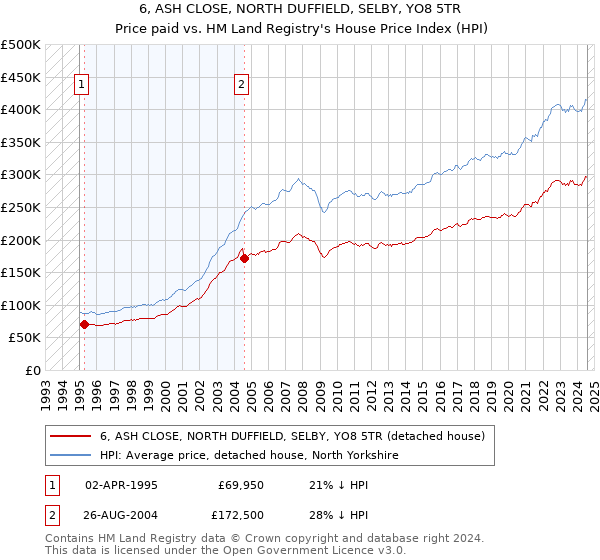 6, ASH CLOSE, NORTH DUFFIELD, SELBY, YO8 5TR: Price paid vs HM Land Registry's House Price Index