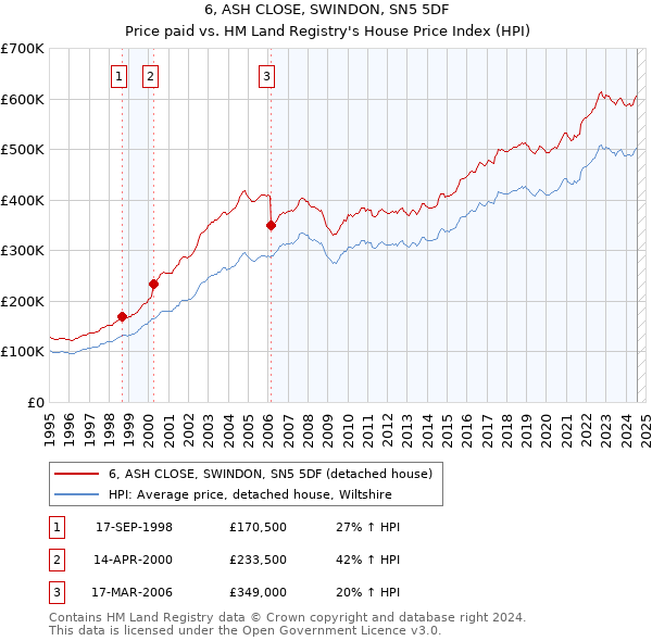 6, ASH CLOSE, SWINDON, SN5 5DF: Price paid vs HM Land Registry's House Price Index