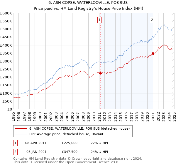 6, ASH COPSE, WATERLOOVILLE, PO8 9US: Price paid vs HM Land Registry's House Price Index