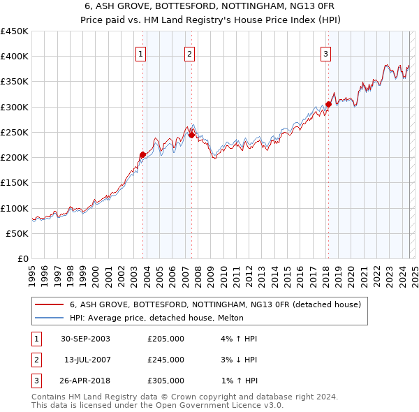 6, ASH GROVE, BOTTESFORD, NOTTINGHAM, NG13 0FR: Price paid vs HM Land Registry's House Price Index